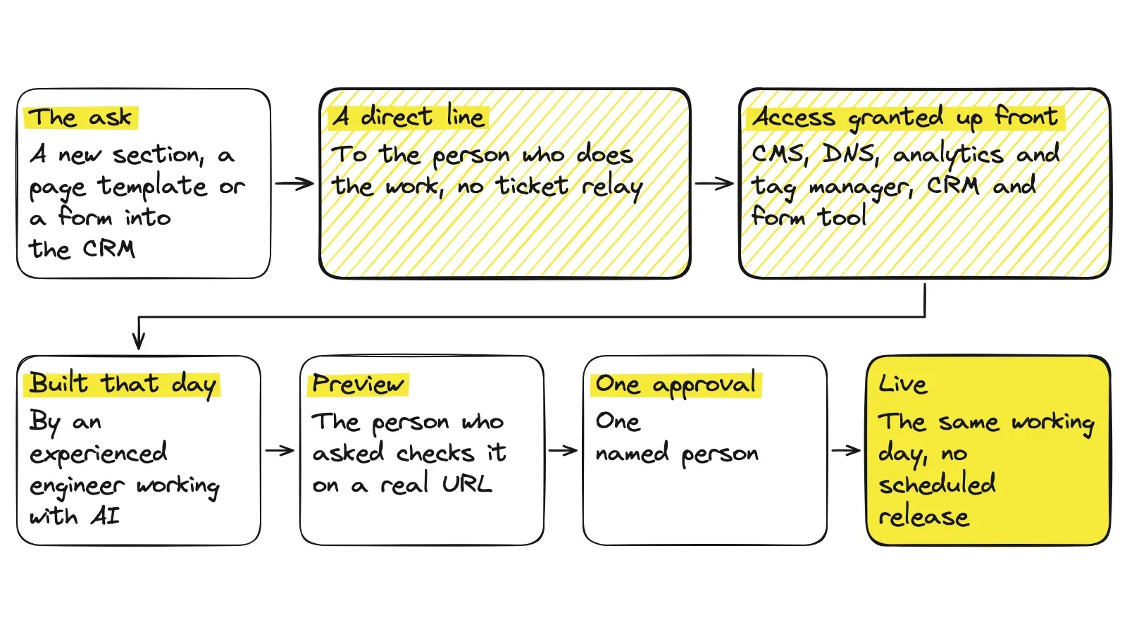 The path a marketing change takes from the ask to live, as one path with no branch. The ask: a new section, a page template or a form into the CRM. It goes on a direct line to the person who does the work, with no ticket relay, and the access is already granted up front: CMS, DNS, analytics and tag manager, CRM and form tool. These two steps are drawn heavier than the rest. The change is built that day by an experienced engineer working with AI, the person who asked checks a preview on a real URL, one named person approves it, and it goes live the same working day with no scheduled release.