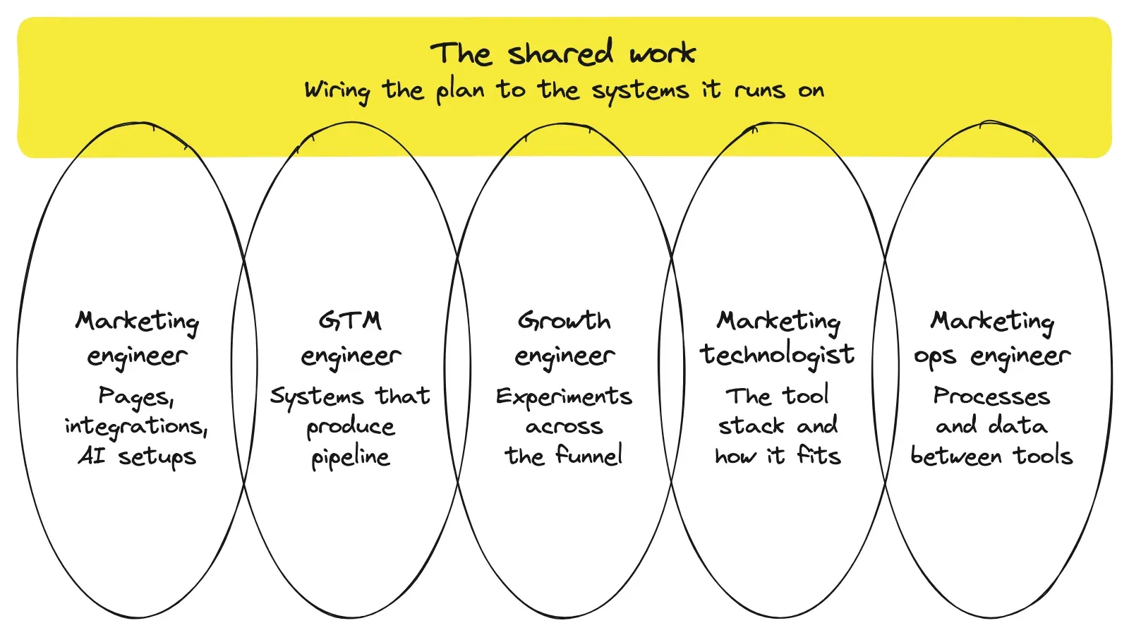 Five job titles, each overlapping one shared band labelled wiring the plan to the systems it runs on: marketing engineer, GTM engineer, growth engineer, marketing technologist and marketing ops engineer.